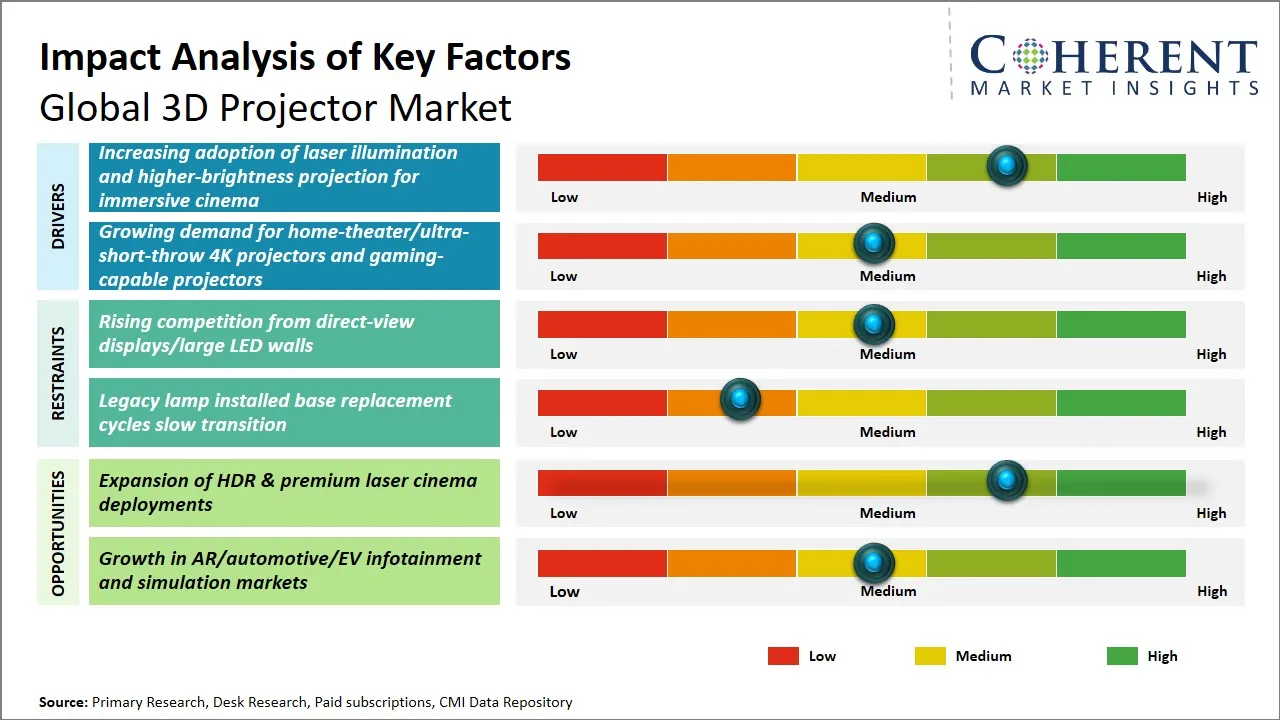 3D Projector Market Key Factors